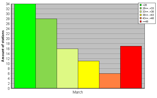 Distribution of stations amount by weighted root-mean-square 'OB-FG' geopotential differences