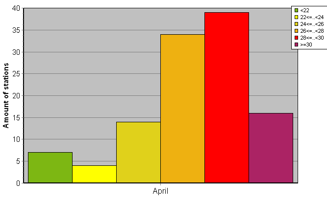 Distribution of stations amount by average heights of soundings