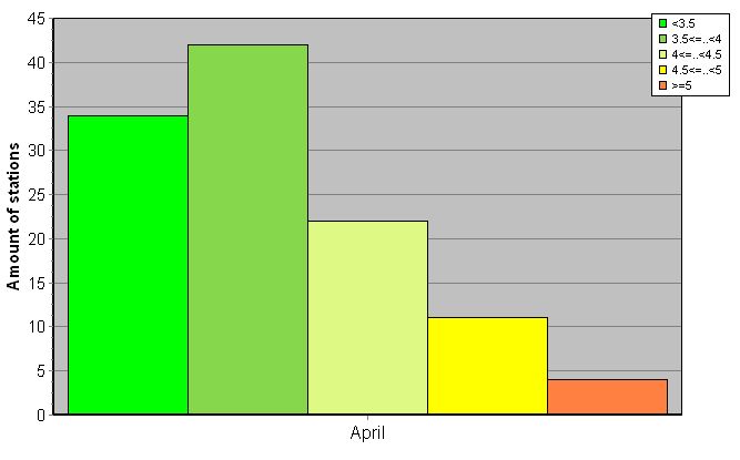 Distribution of stations amount by root-mean-square 'OB-FG' wind vector differences, m/s 