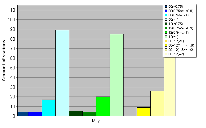 Distribution of stations amount by average number of ascents (00, 12 UTC and daily)