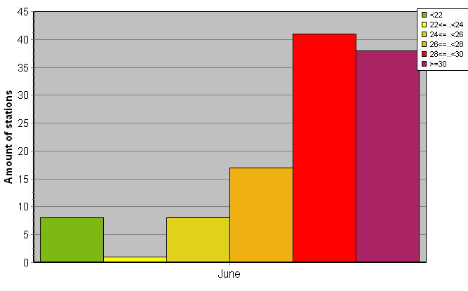 Distribution of stations amount by average heights of soundings