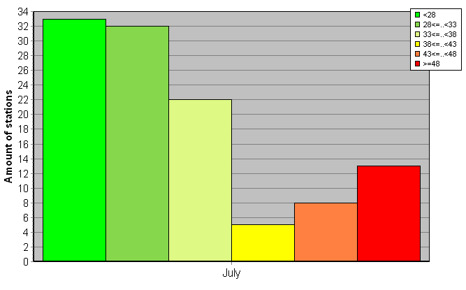 Distribution of stations amount by weighted root-mean-square 'OB-FG' geopotential differences