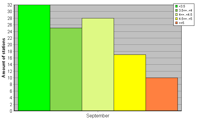 Distribution of stations amount by root-mean-square 'OB-FG' wind vector differences, m/s 