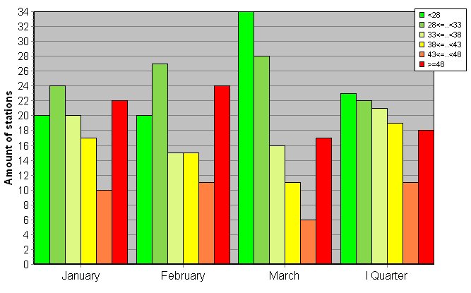 Distribution of stations amount by weighted root-mean-square 'OB-FG' geopotential differences