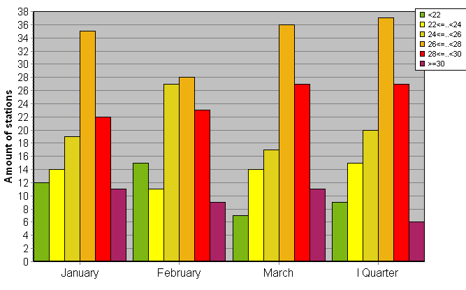 Distribution of stations amount by average heights of soundings