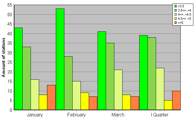 Distribution of stations amount by root-mean-square 'OB-FG' wind vector differences, m/s 