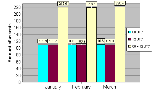 Daily amount of ascents