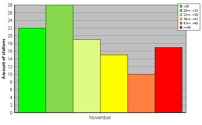 Distribution of stations amount by weighted root-mean-square 'OB-FG' geopotential differences