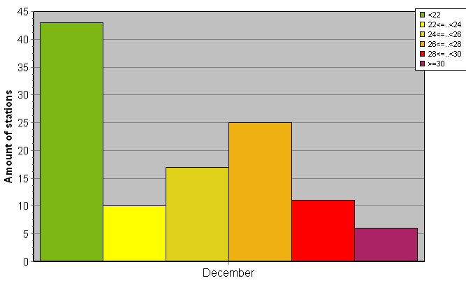 Distribution of stations amount by average heights of soundings