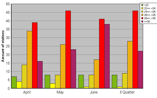 Distribution of stations amount by average heights of soundings