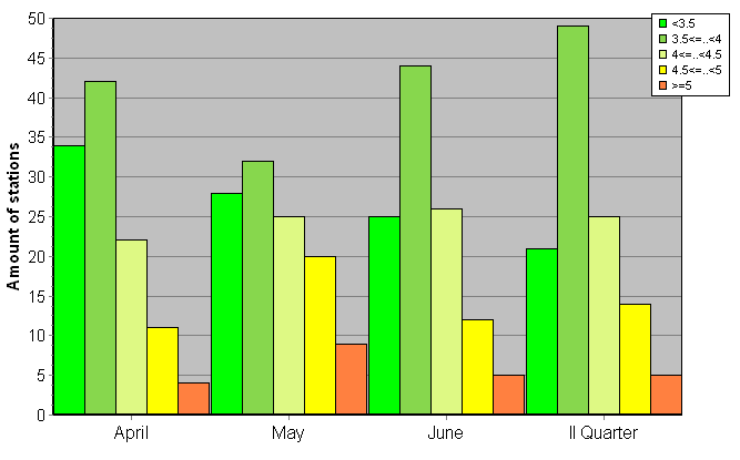 Distribution of stations amount by root-mean-square 'OB-FG' wind vector differences, m/s 