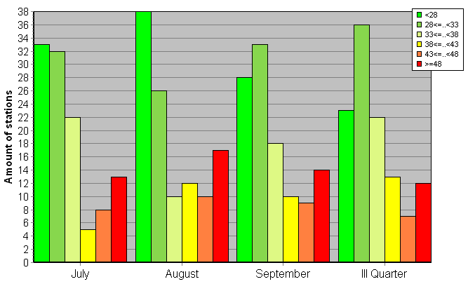 Distribution of stations amount by weighted root-mean-square 'OB-FG' geopotential differences