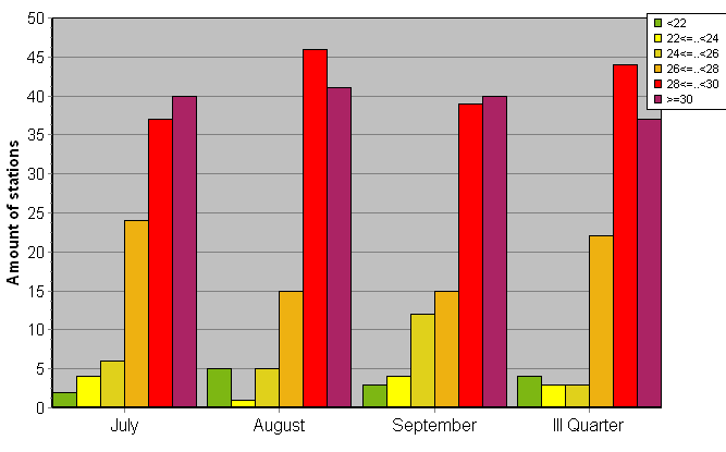 Distribution of stations amount by average heights of soundings