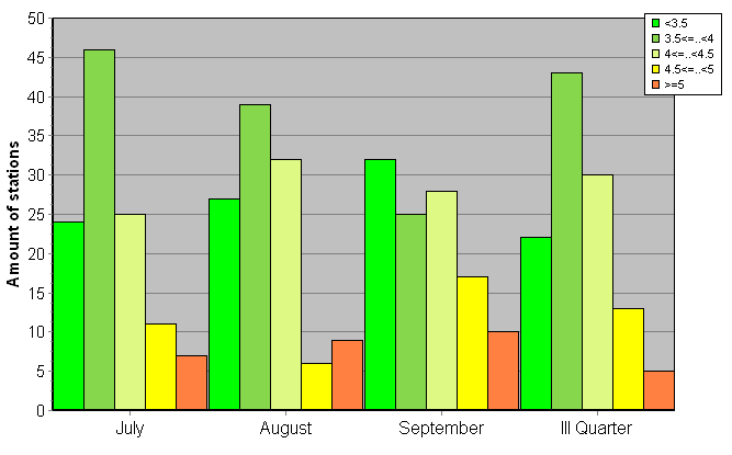 Distribution of stations amount by root-mean-square 'OB-FG' wind vector differences, m/s 