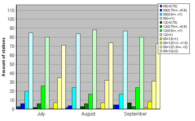 Distribution of stations amount by average number of ascents (00, 12 UTC and daily)