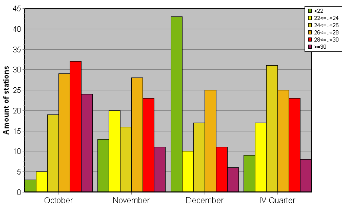 Distribution of stations amount by average heights of soundings