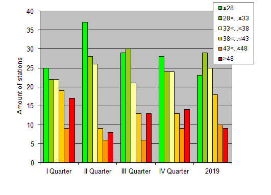 Distribution of stations amount by weighted root-mean-square 'OB-FG' geopotential differences