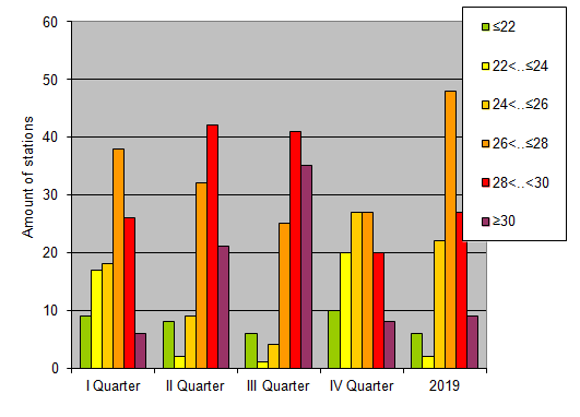 Distribution of stations amount by average heights of soundings