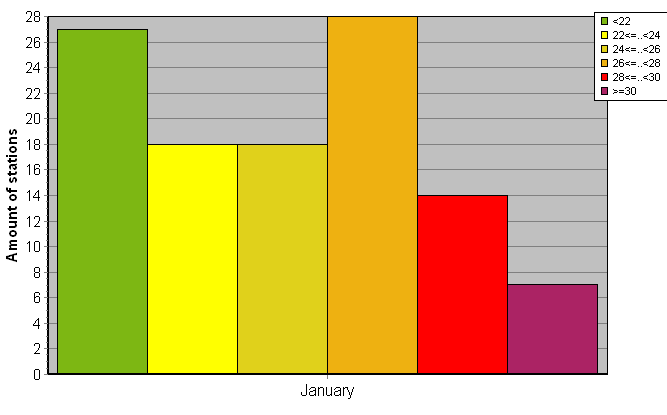 Distribution of stations amount by average heights of soundings