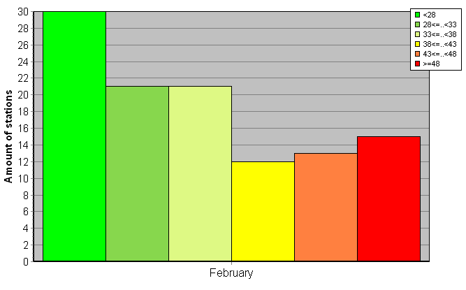 Distribution of stations amount by weighted root-mean-square 'OB-FG' geopotential differences