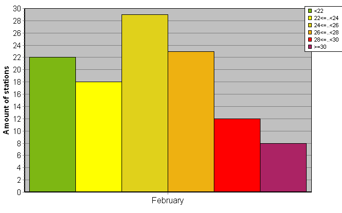 Distribution of stations amount by average heights of soundings