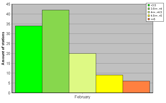 Distribution of stations amount by root-mean-square 'OB-FG' wind vector differences, m/s 