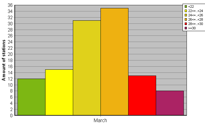 Distribution of stations amount by average heights of soundings