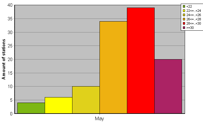 Distribution of stations amount by average heights of soundings