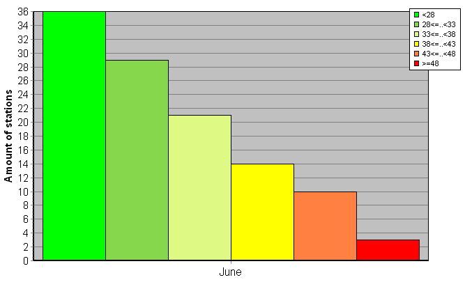 Distribution of stations amount by weighted root-mean-square 'OB-FG' geopotential differences