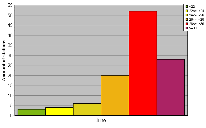 Distribution of stations amount by average heights of soundings