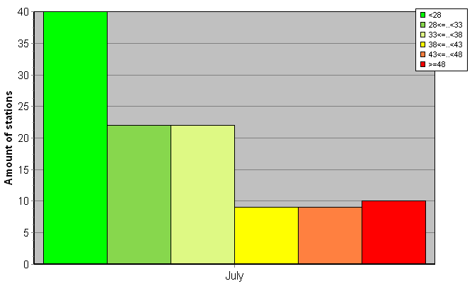 Distribution of stations amount by weighted root-mean-square 'OB-FG' geopotential differences