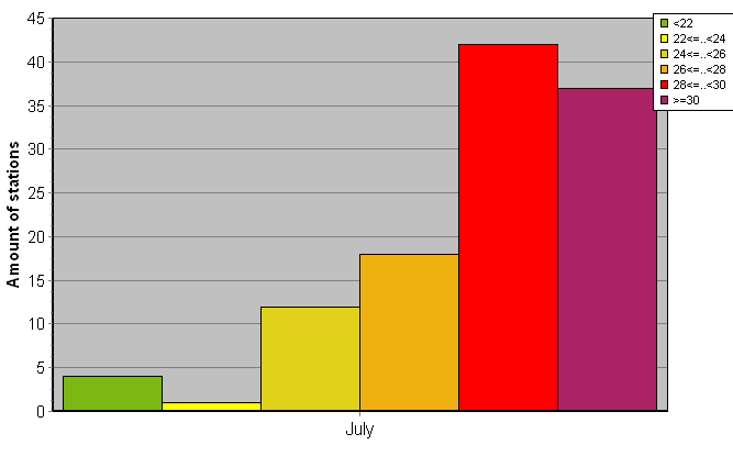 Distribution of stations amount by average heights of soundings