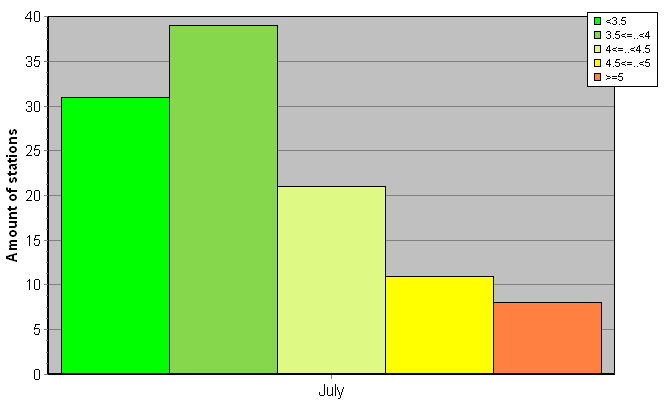 Distribution of stations amount by root-mean-square 'OB-FG' wind vector differences, m/s 