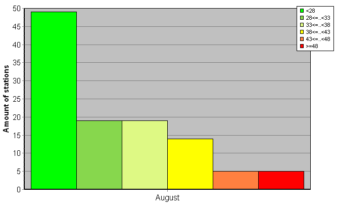 Distribution of stations amount by weighted root-mean-square 'OB-FG' geopotential differences