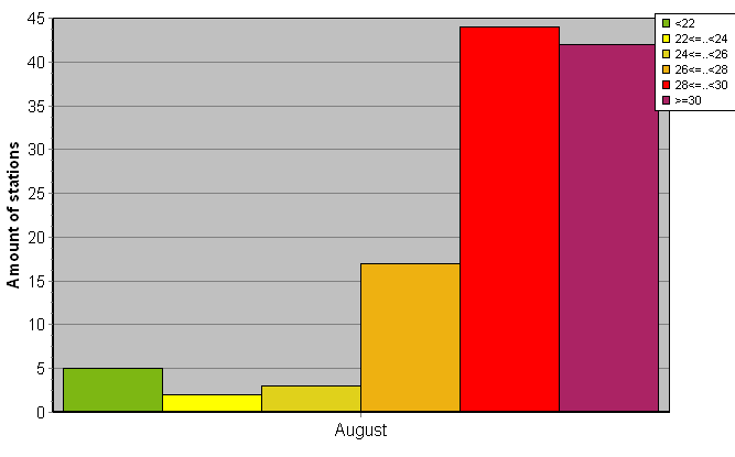 Distribution of stations amount by average heights of soundings