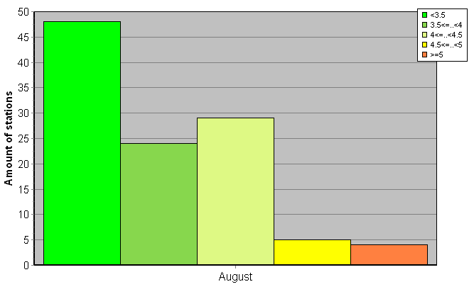 Distribution of stations amount by root-mean-square 'OB-FG' wind vector differences, m/s 