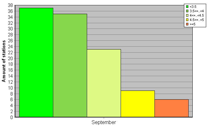 Distribution of stations amount by root-mean-square 'OB-FG' wind vector differences, m/s 