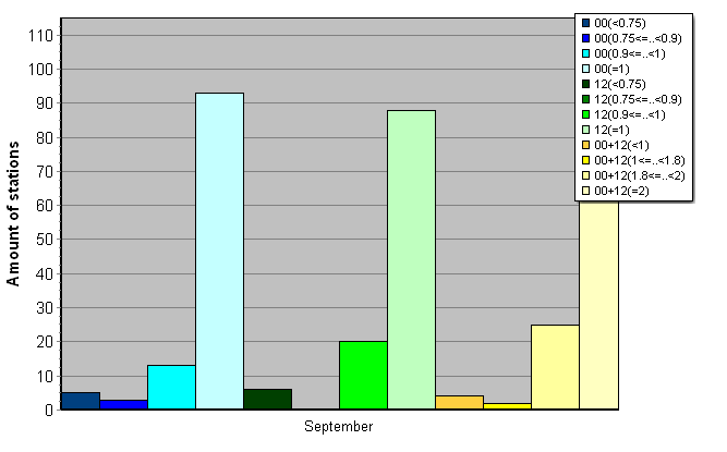 Distribution of stations amount by average number of ascents (00, 12 UTC and daily)