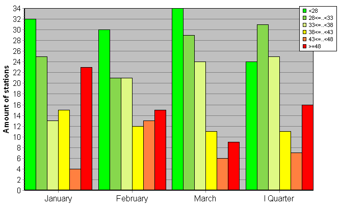 Distribution of stations amount by weighted root-mean-square 'OB-FG' geopotential differences