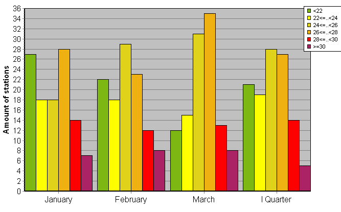 Distribution of stations amount by average heights of soundings