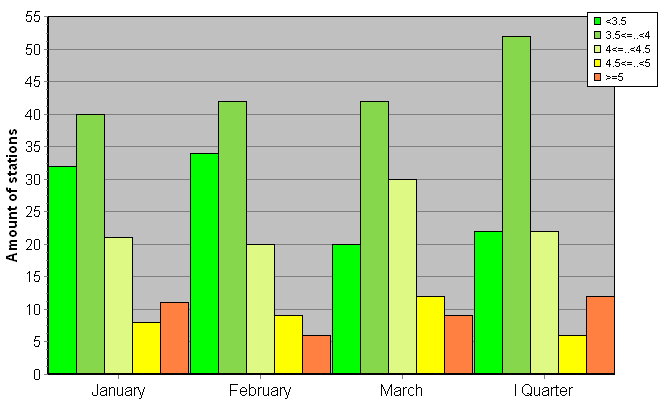 Distribution of stations amount by root-mean-square 'OB-FG' wind vector differences, m/s 