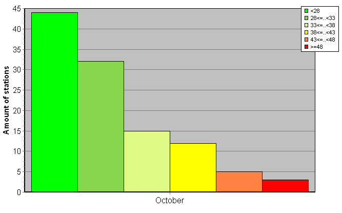 Distribution of stations amount by weighted root-mean-square 'OB-FG' geopotential differences