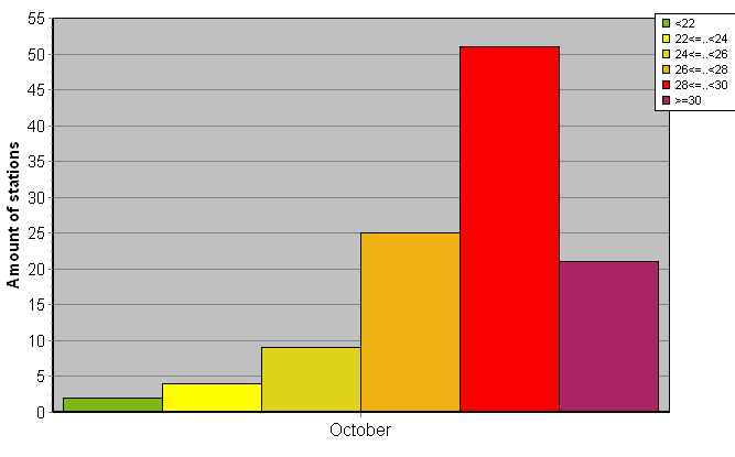 Distribution of stations amount by average heights of soundings