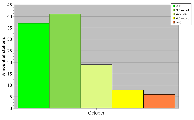 Distribution of stations amount by root-mean-square 'OB-FG' wind vector differences, m/s 