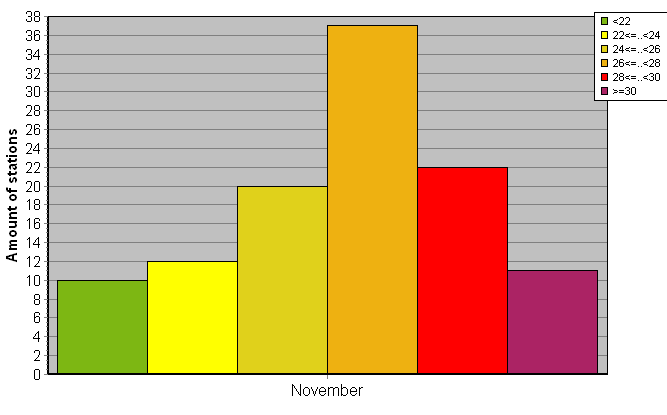 Distribution of stations amount by average heights of soundings