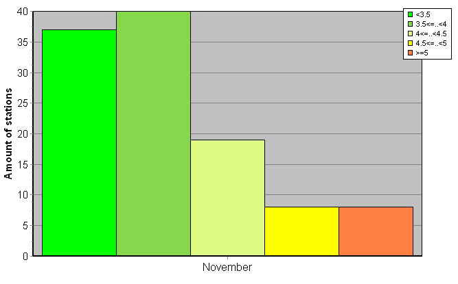 Distribution of stations amount by root-mean-square 'OB-FG' wind vector differences, m/s 