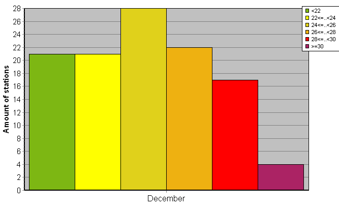 Distribution of stations amount by average heights of soundings