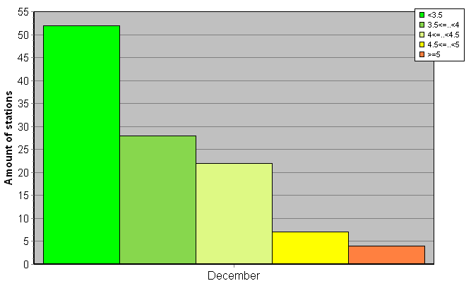 Distribution of stations amount by root-mean-square 'OB-FG' wind vector differences, m/s 