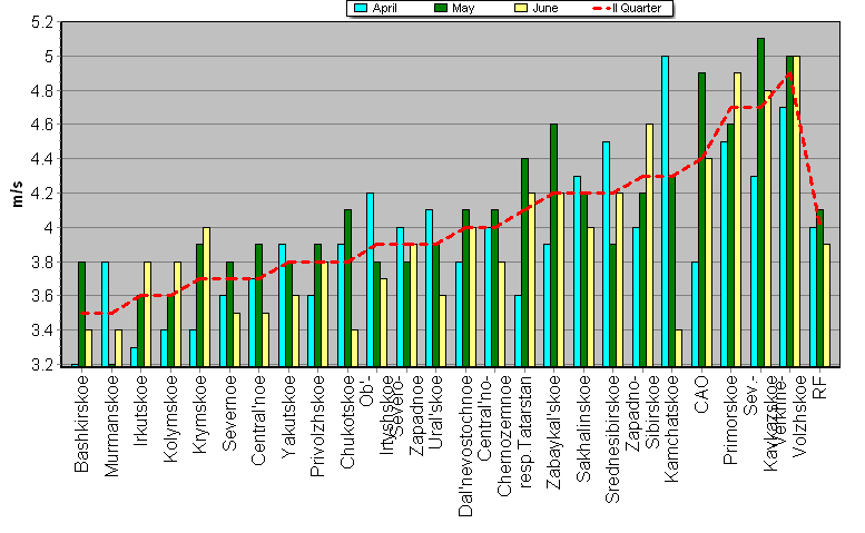 Root-mean-square 'OB-FG' wind vector differences in 850-100 hPa layer