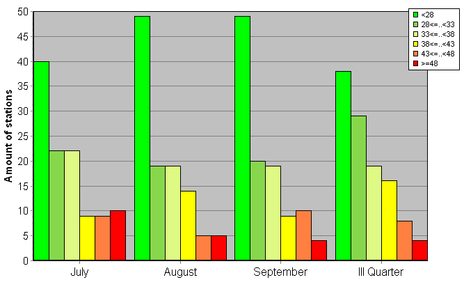 Distribution of stations amount by weighted root-mean-square 'OB-FG' geopotential differences